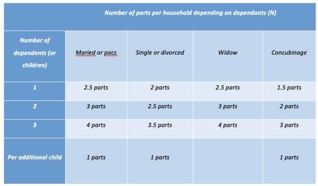Table 1 distribution of parts as function to household composition. Note: half a part (0.5) is attributed to each dependent that holds of an invalidity card and the reduction generated by new dependant cannot exceed a certain ceiling value.