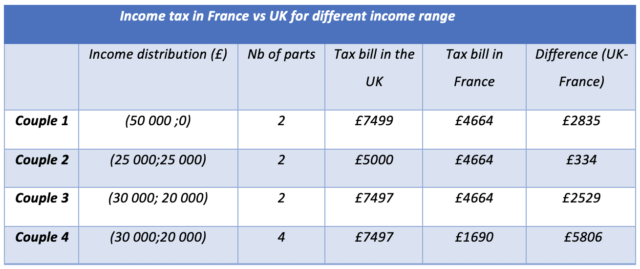 Table 2 Comparison of tax charges on households in France and in the UK example